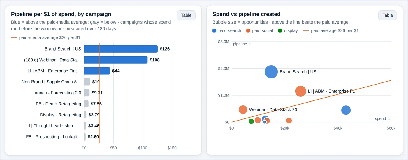 Analytics: pipeline per dollar by campaign against the paid-media average, and spend plotted against pipeline created.
