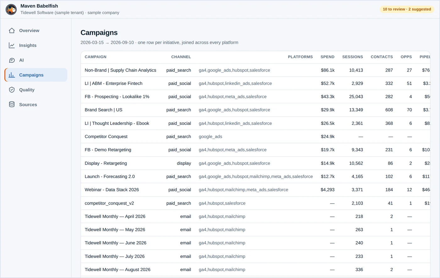 The Campaigns view: one row per marketing initiative, joined across ad platforms, email, web analytics and CRM.