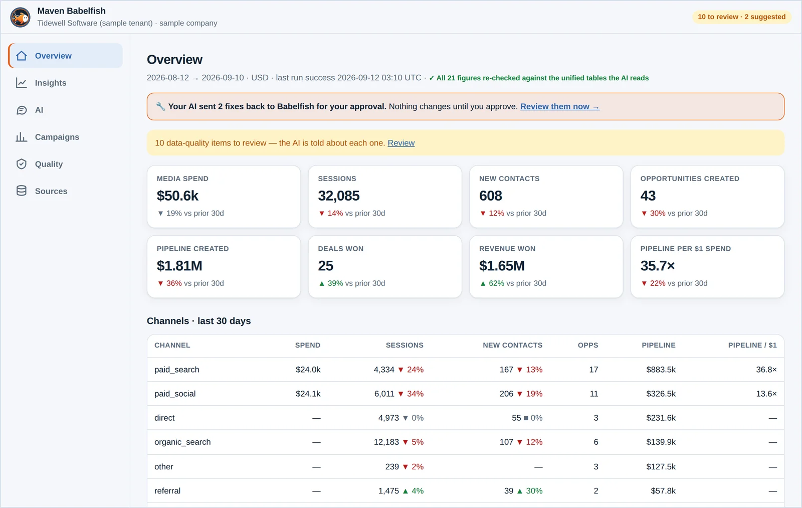 The Maven BabelFish overview: media spend, sessions, new contacts, opportunities, pipeline created, deals won, revenue won and pipeline per dollar of spend, above a channel table.